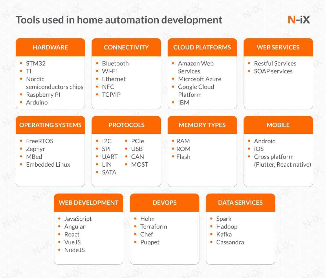 tools used in home automation development