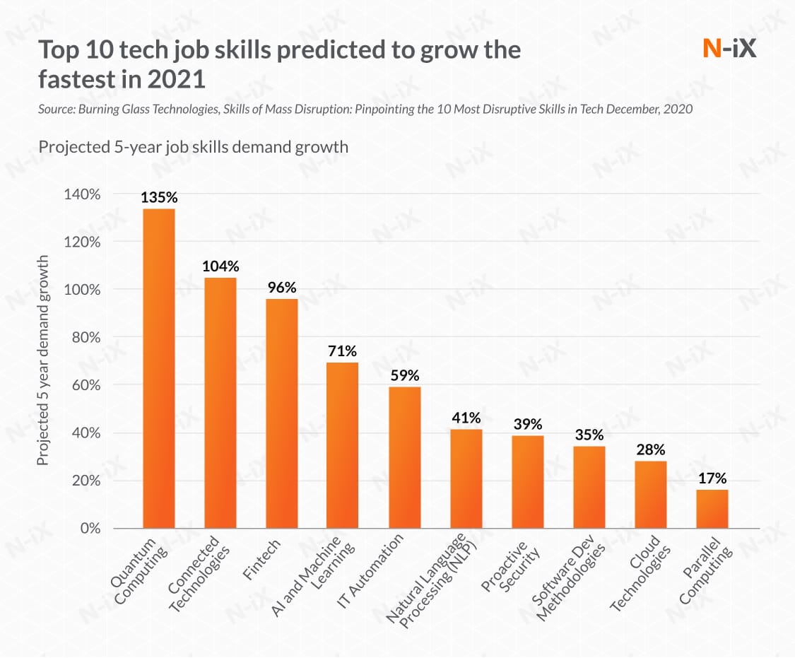 Top 5 IT outsourcing trends that will rule in 2021 NiX