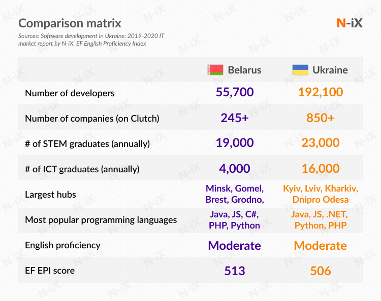 Software development in Belarus and Ukraine: comparison matrix