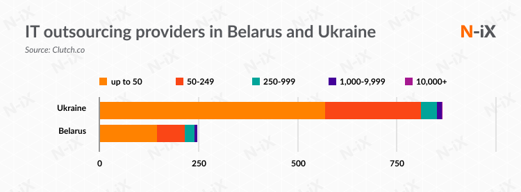 Custom software development companies in Belarus and Ukraine