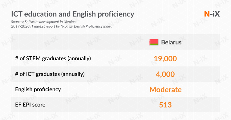 OCT stats Belarus