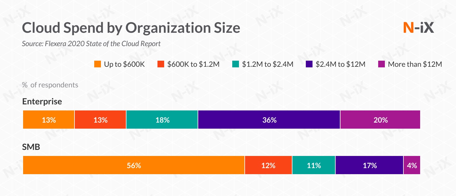 Average spend on enterprise cloud development by enterprises and SMBs