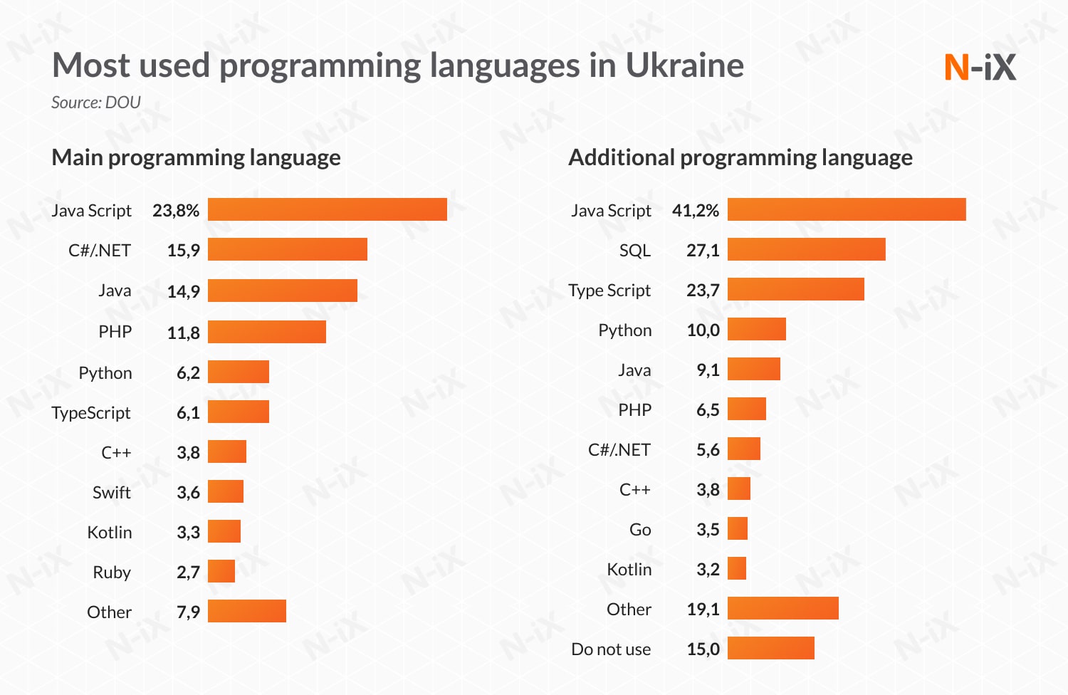 Hire dedicated developers: most used programming languages in Ukraine