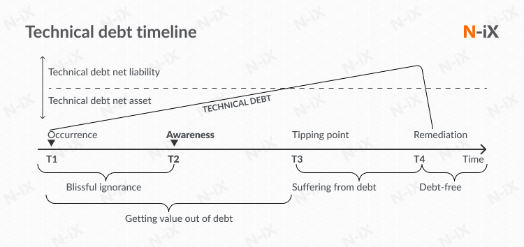 Reduce Technical Debt An Ultimate Guide