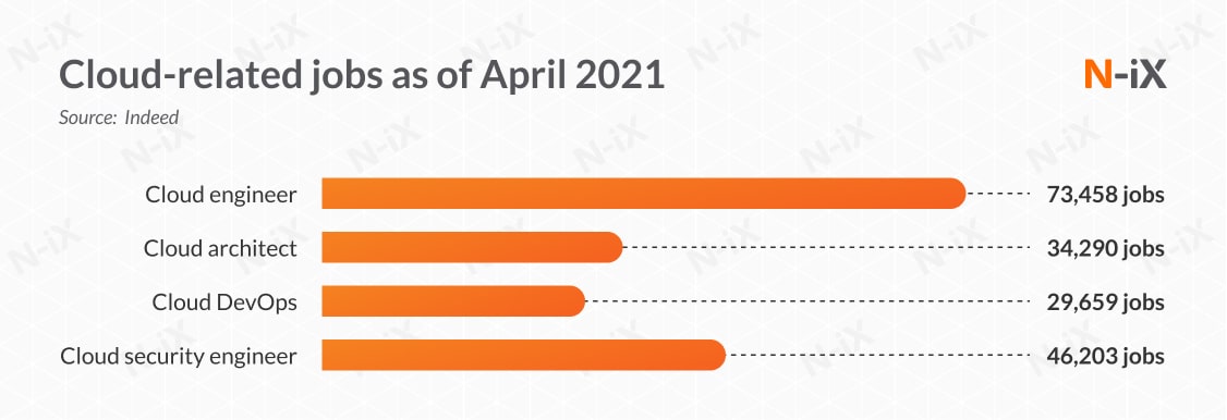 Cloud-related jobs as of April 2021