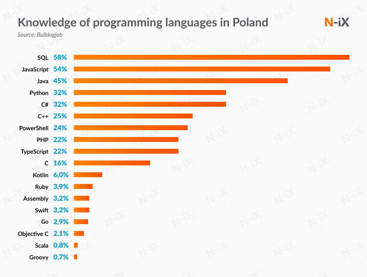 Offshore Python developers: knowledge of programming languages in Poland