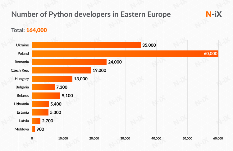 Offshore Python developers: # in Eastern Europe