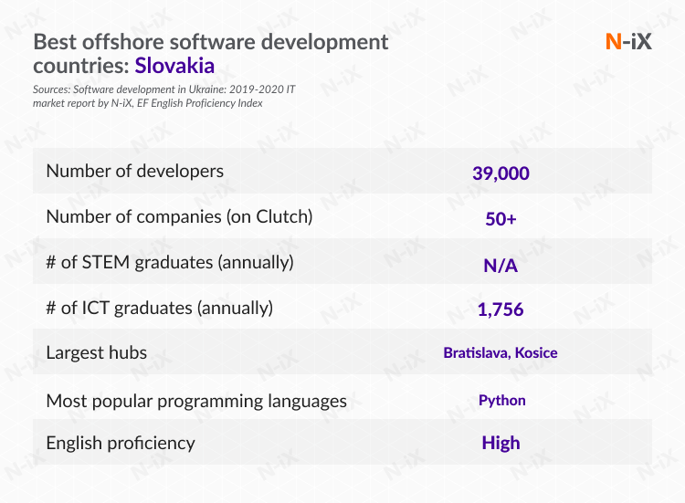 best offshore software development countries: Slovakia