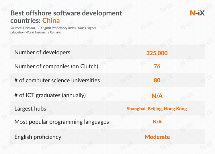 best offshore software development countries: China