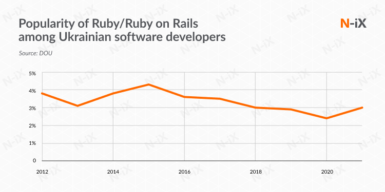 Ruby on Rails Ukraine: a decade long interest of Ukrainian developers in Ruby