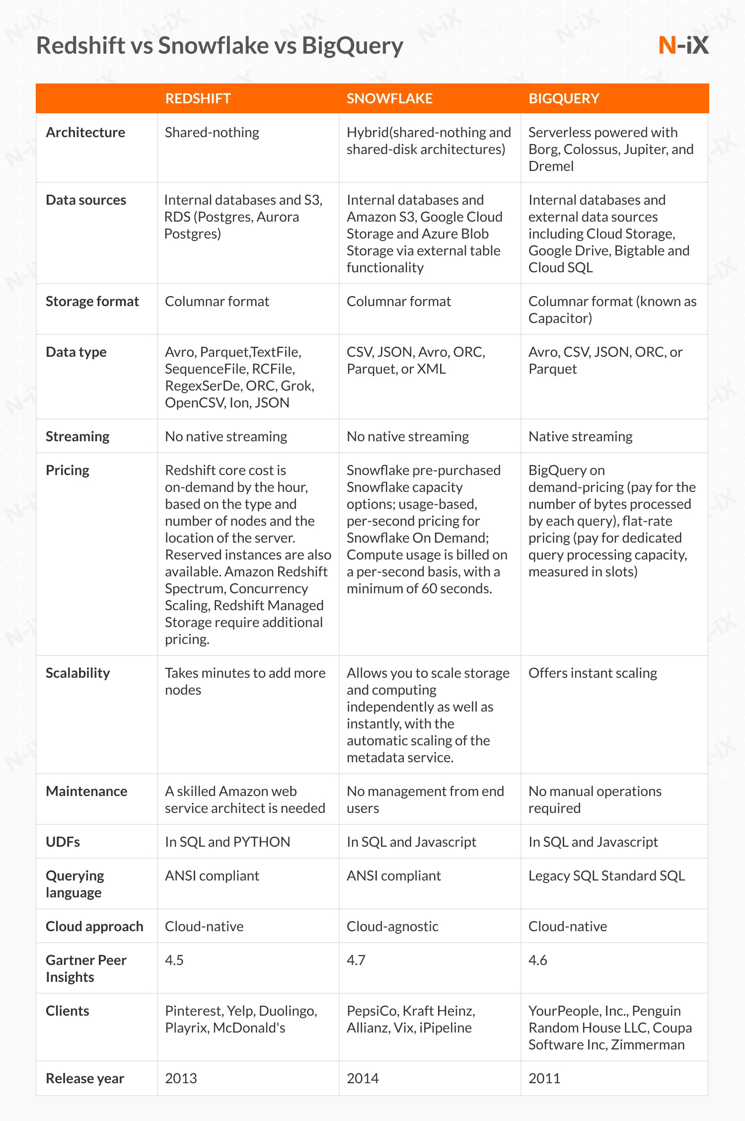  Snowflake vs Redshift vs BigQuery