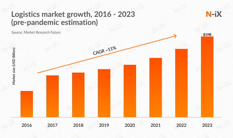 Logistics market analysis 