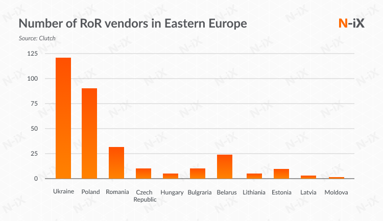 Rails outsourced development: number of Ruby experts in Eastern Europe by country