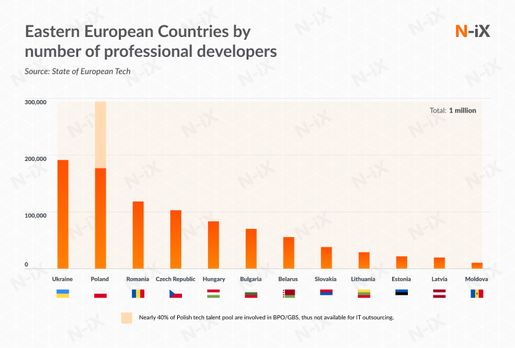 Number of developers in Eastern Europe