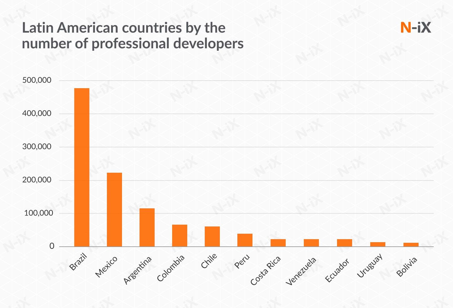 Latin American countries by the number of software developers