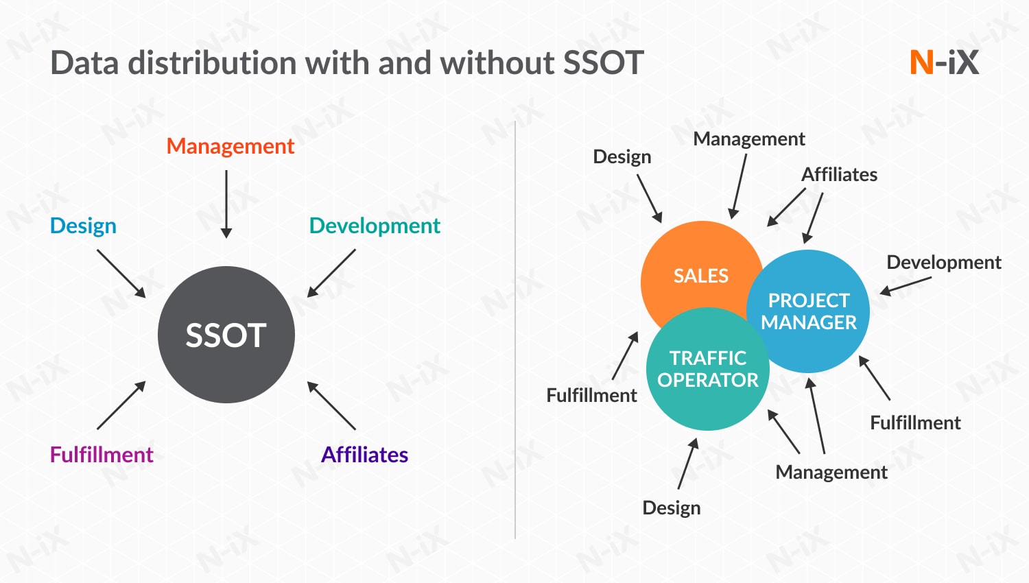 Data distribution with and without SSOT