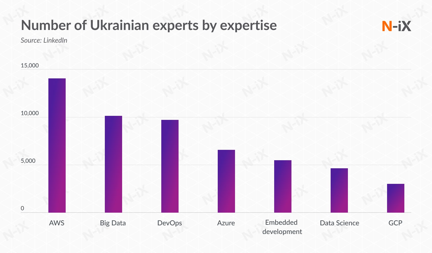 Number of IT experts by expertise in Ukraine